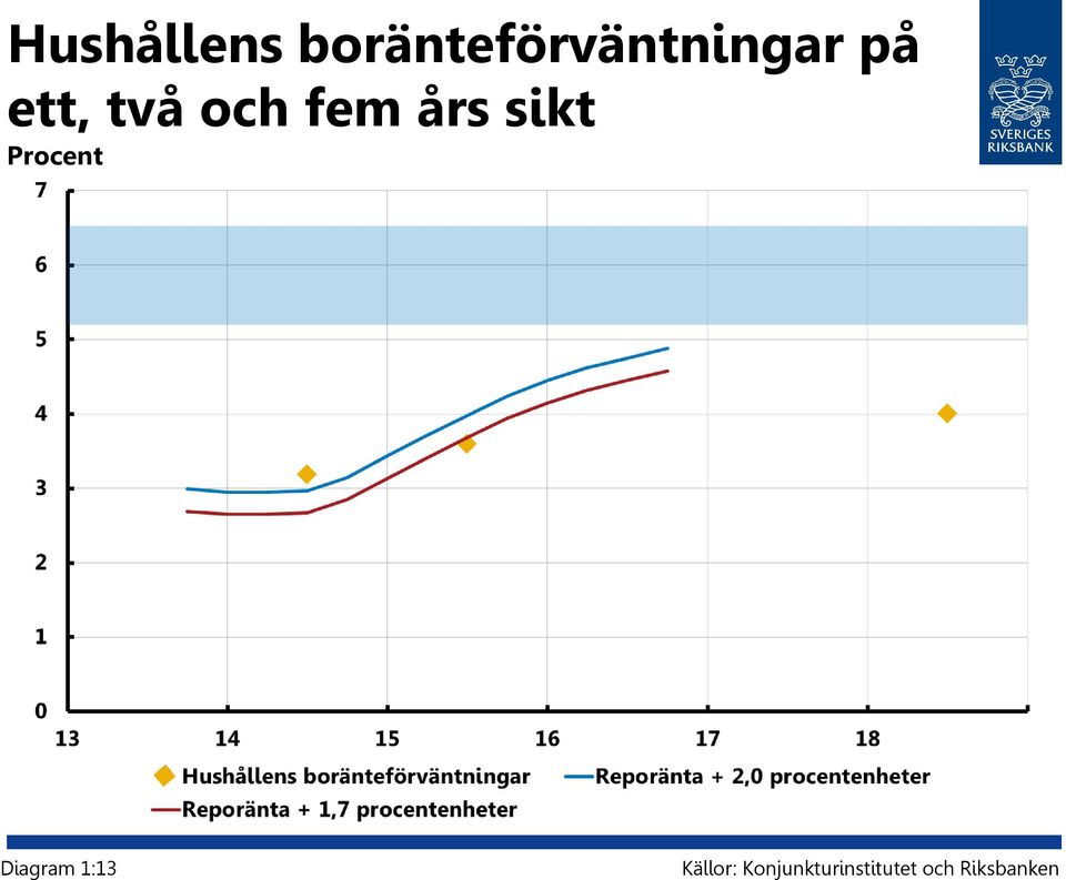 Procent Diagram 1:13 Källor: