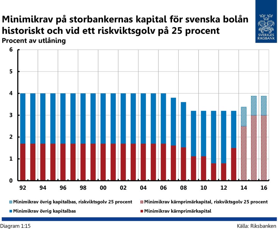 övrig kapitalbas, riskviktsgolv 25 procent Minimikrav övrig kapitalbas Minimikrav