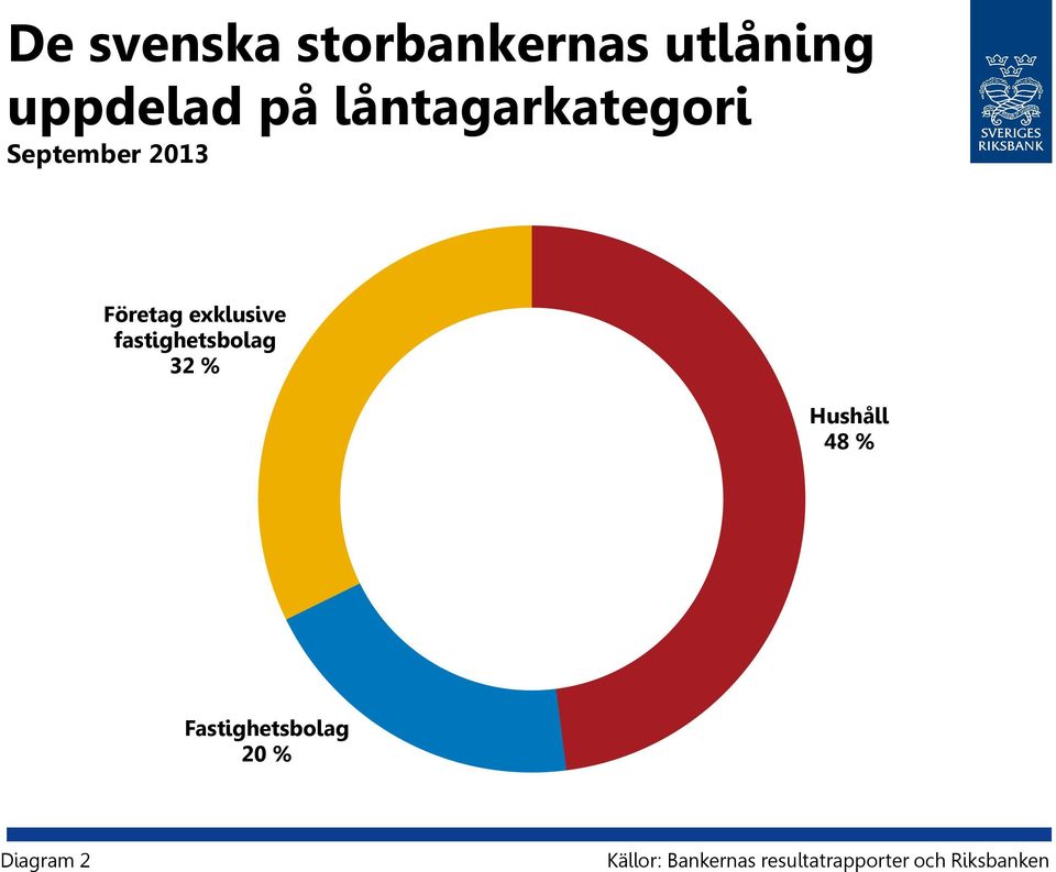 fastighetsbolag 32 % Hushåll 48 % Fastighetsbolag 2