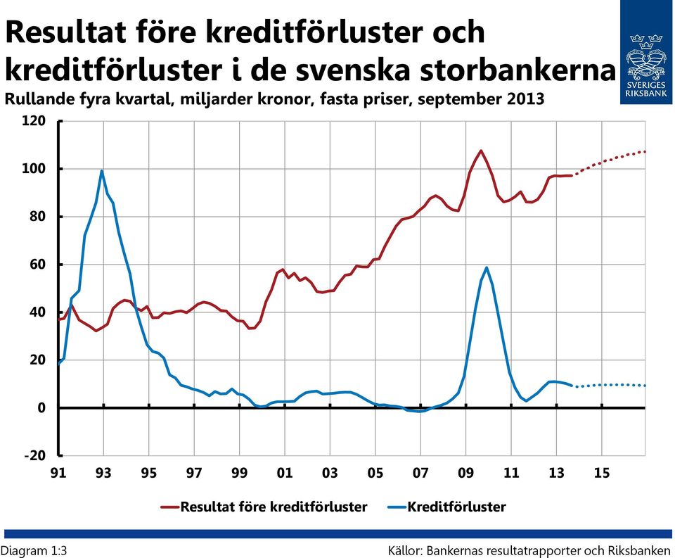 6 4 2-2 91 93 95 97 99 1 3 5 7 9 11 13 15 Resultat före kreditförluster