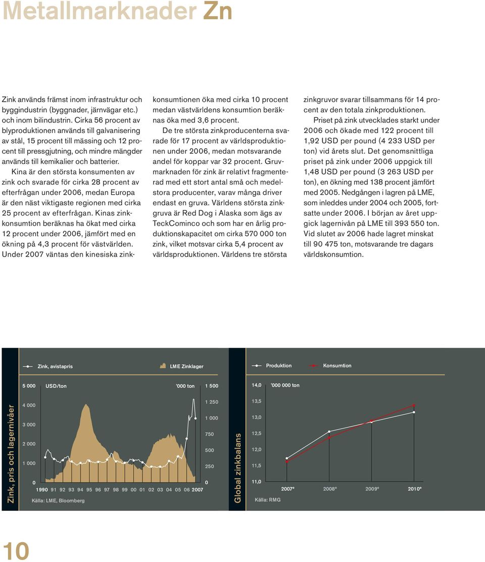 Kina är den största konsumenten av zink och svarade för cirka 28 procent av efterfrågan under 2006, medan Europa är den näst viktigaste regionen med cirka 25 procent av efterfrågan.