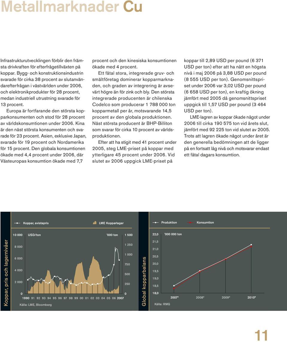 procent. Europa är fortfarande den största kopparkonsumenten och stod för 28 procent av världskonsumtionen under 2006. Kina är den näst största konsumenten och svarade för 23 procent.