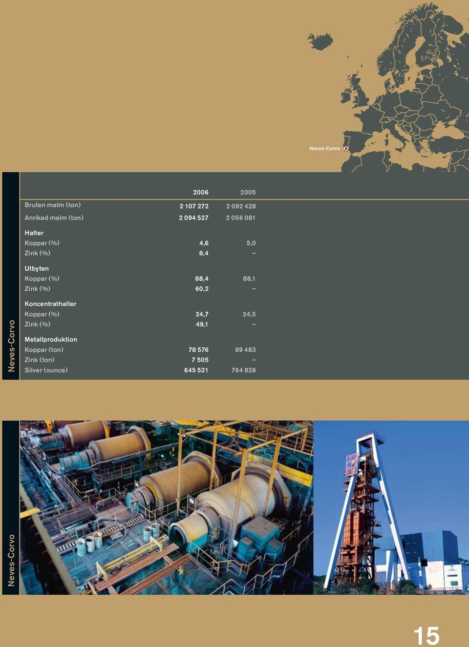 (%) 60,2 Neves-Corvo Koncentrathalter Koppar (%) 24,7 24,5 Zink (%) 49,1