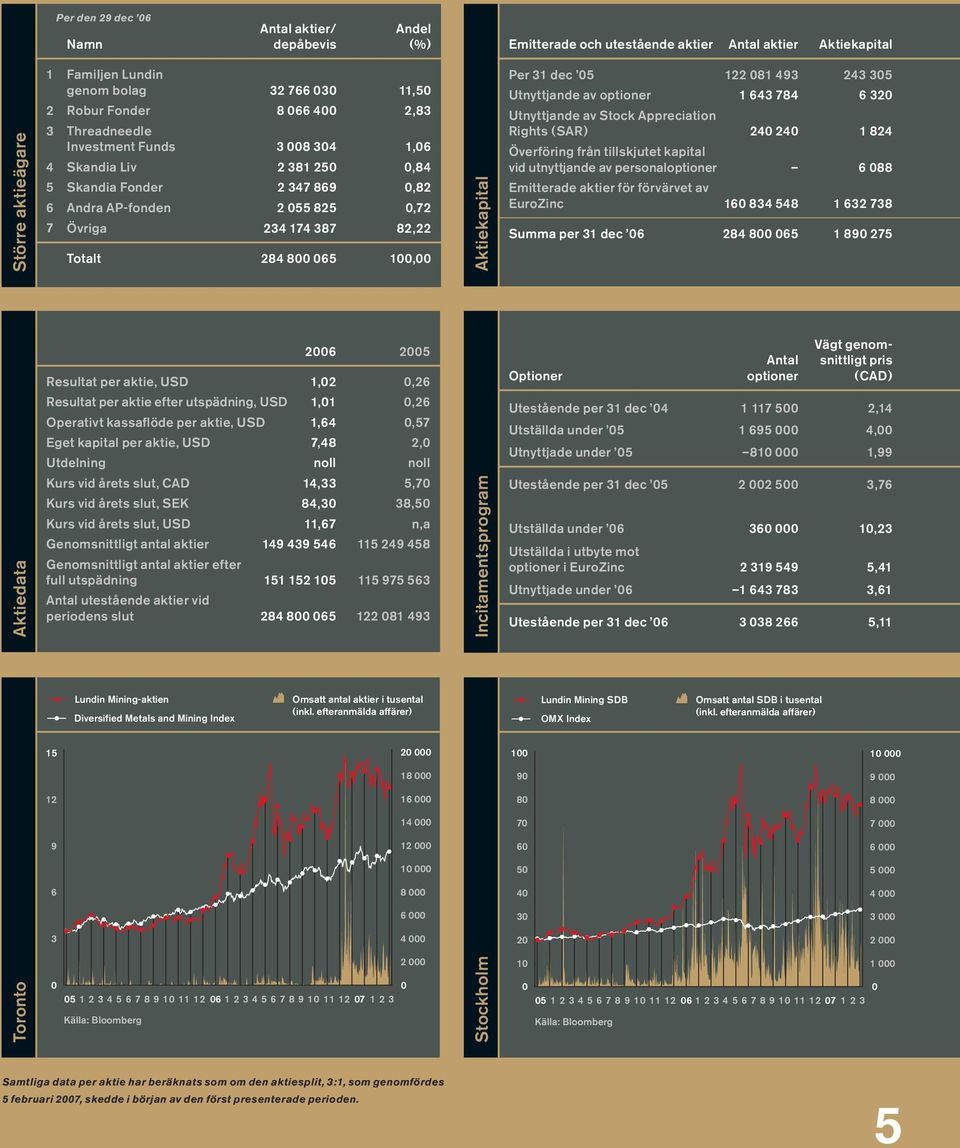 100,00 Aktiekapital Per 31 dec 05 122 081 493 243 305 Utnyttjande av optioner 1 643 784 6 320 Utnyttjande av Stock Appreciation Rights (SAR) 240 240 1 824 Överföring från tillskjutet kapital vid