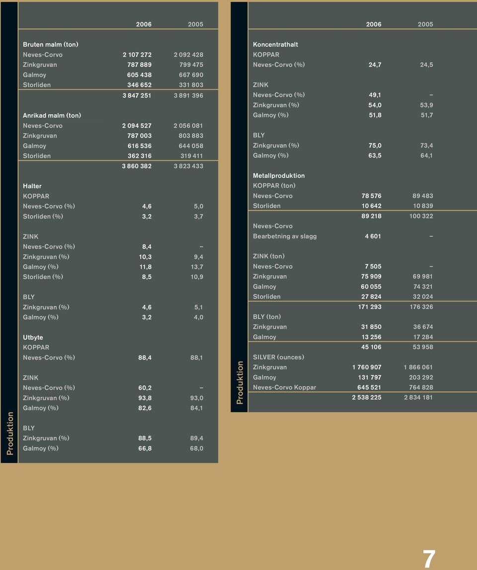 Neves-Corvo (%) 8,4 Zinkgruvan (%) 10,3 9,4 Galmoy (%) 11,8 13,7 Storliden (%) 8,5 10,9 BLY Zinkgruvan (%) 4,6 5,1 Galmoy (%) 3,2 4,0 Utbyte KOPPAR Neves-Corvo (%) 88,4 88,1 ZINK Neves-Corvo (%) 60,2