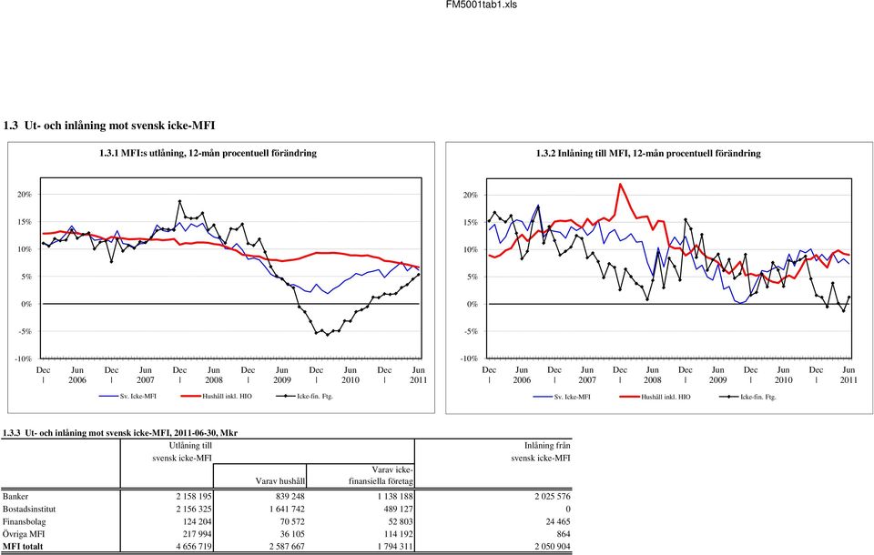 3 Ut- och inlåning mot svensk icke-mfi, -06-30, Mkr Utlåning till Inlåning från svensk icke-mfi svensk icke-mfi Varav hushåll Varav ickefinansiella företag Banker 2 158 195 839