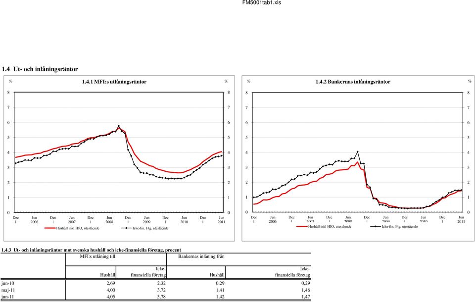 utestående 0 0 2006 2007 2008 Hushåll inkl HIO, utestående 2009 Icke-fin. Ftg. utestående 0 1.4.