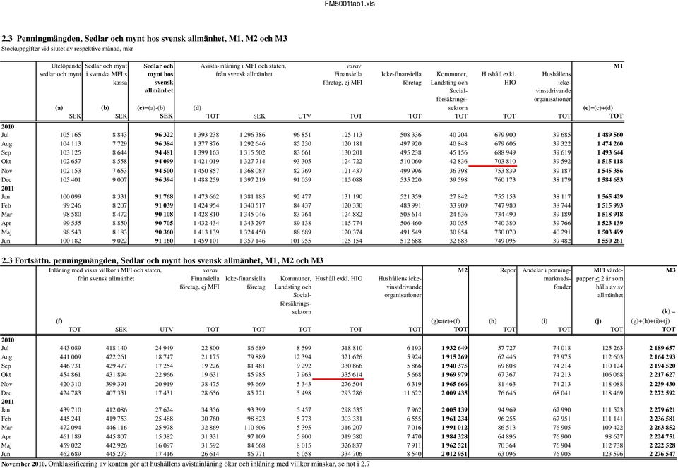 HIO Hushållens ickevinstdrivande organisationer (a) (b) (c)=(a)-(b) (d) sektorn (e)=(c)+(d) SEK SEK SEK TOT SEK UTV TOT TOT TOT TOT TOT TOT Jul 105 165 8 843 96 322 1 393 238 1 296 386 96 851 125 113