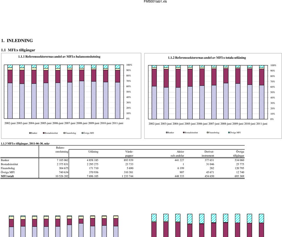 2009-juni -juni -juni 0% Banker Bostadsinstitut Finansbolag MFI Banker Bostadsinstitut Finansbolag MFI 1.