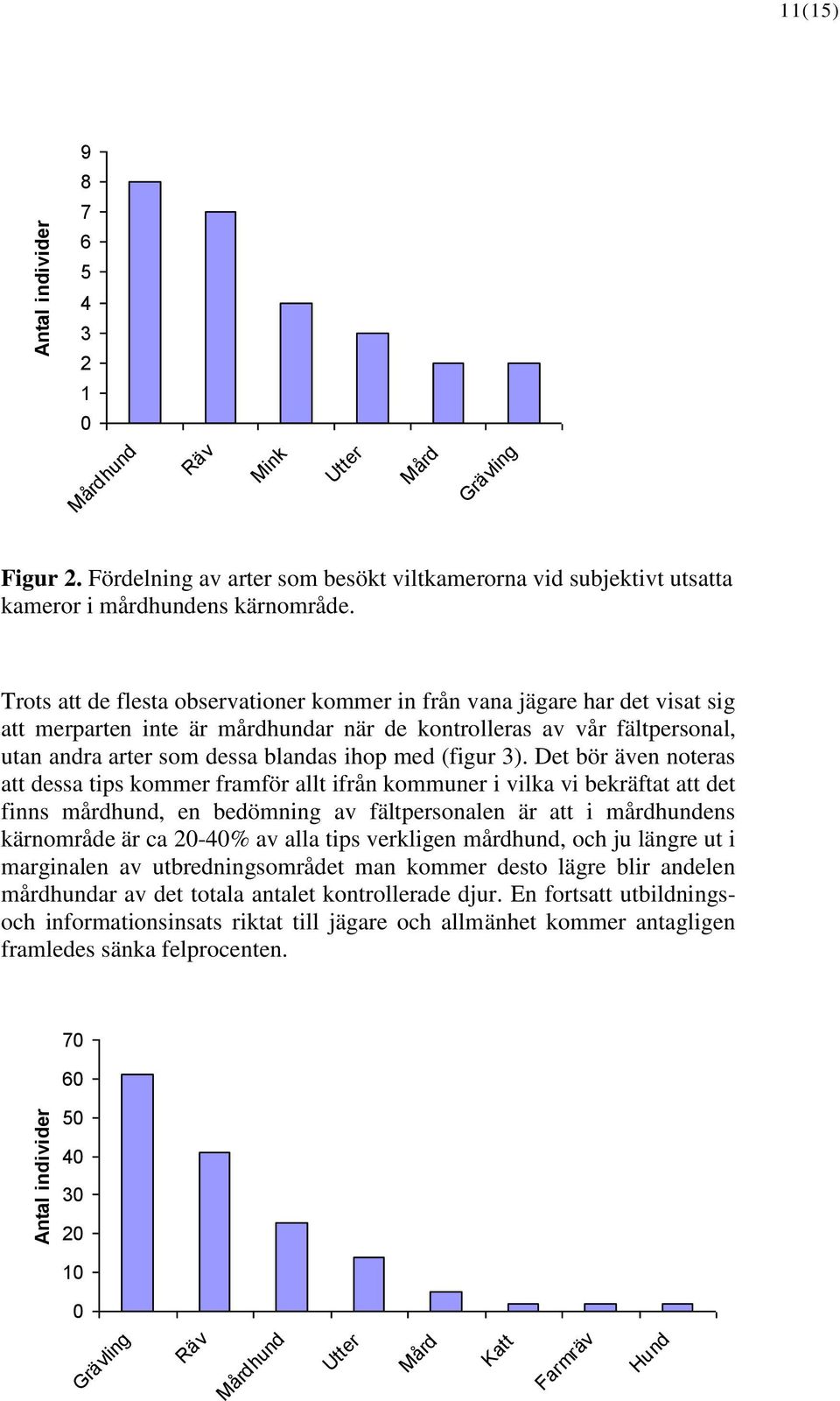 Trots att de flesta observationer kommer in från vana jägare har det visat sig att merparten inte är mårdhundar när de kontrolleras av vår fältpersonal, utan andra arter som dessa blandas ihop med