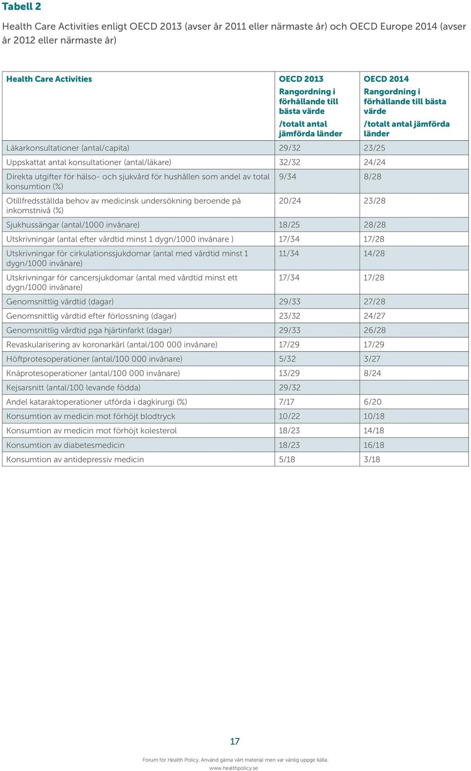 hushållen som andel av total konsumtion (%) Otillfredsställda behov av medicinsk undersökning beroende på inkomstnivå (%) 9/34 8/28 20/24 23/28 Sjukhussängar (antal/1000 invånare) 18/25 28/28