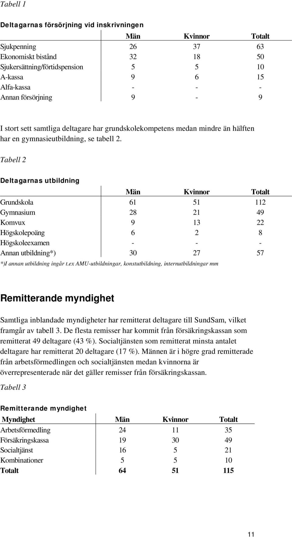 Tabell 2 Deltagarnas utbildning Män Kvinnor Totalt Grundskola 61 51 112 Gymnasium 28 21 49 Komvux 9 13 22 Högskolepoäng 6 2 8 Högskoleexamen - - - Annan utbildning*) 30 27 57 *)I annan utbildning