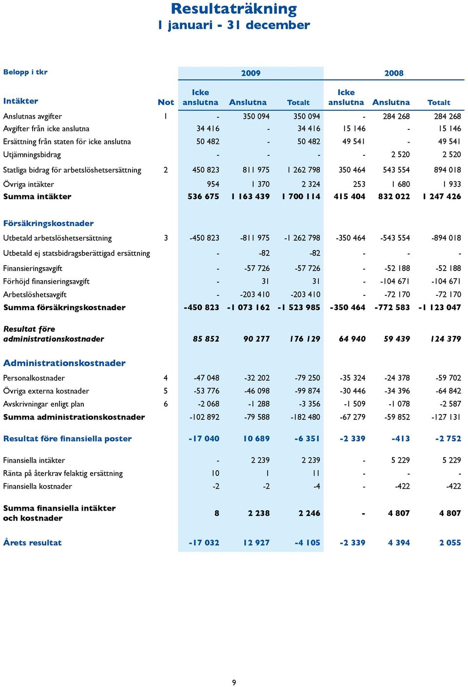 intäkter 954 1 370 2 324 253 1 680 1 933 Summa intäkter 536 675 1 163 439 1 700 114 415 404 832 022 1 247 426 Försäkringskostnader Utbetald arbetslöshetsersättning 3-450 823-811 975-1 262 798-350