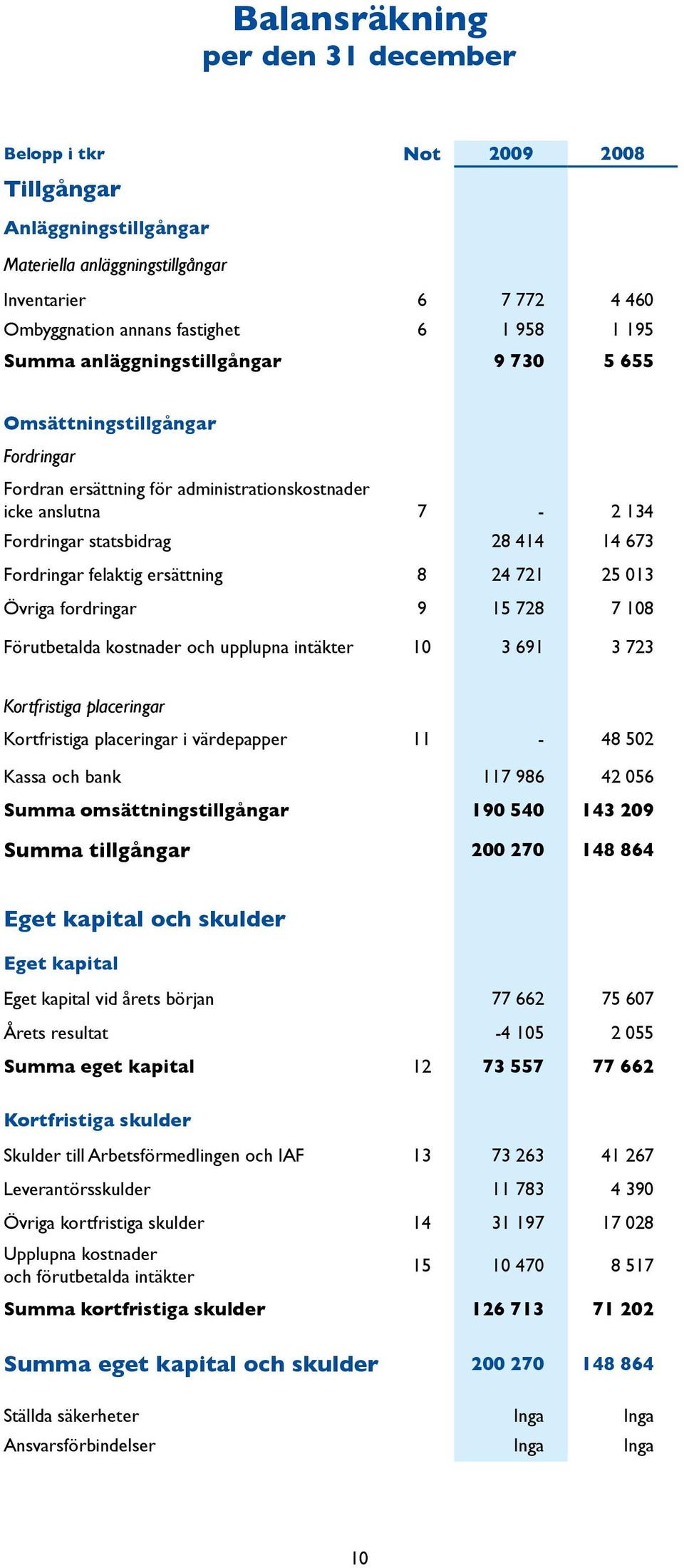 ersättning 8 24 721 25 013 Övriga fordringar 9 15 728 7 108 Förutbetalda kostnader och upplupna intäkter 10 3 691 3 723 Kortfristiga placeringar Kortfristiga placeringar i värdepapper 11-48 502 Kassa