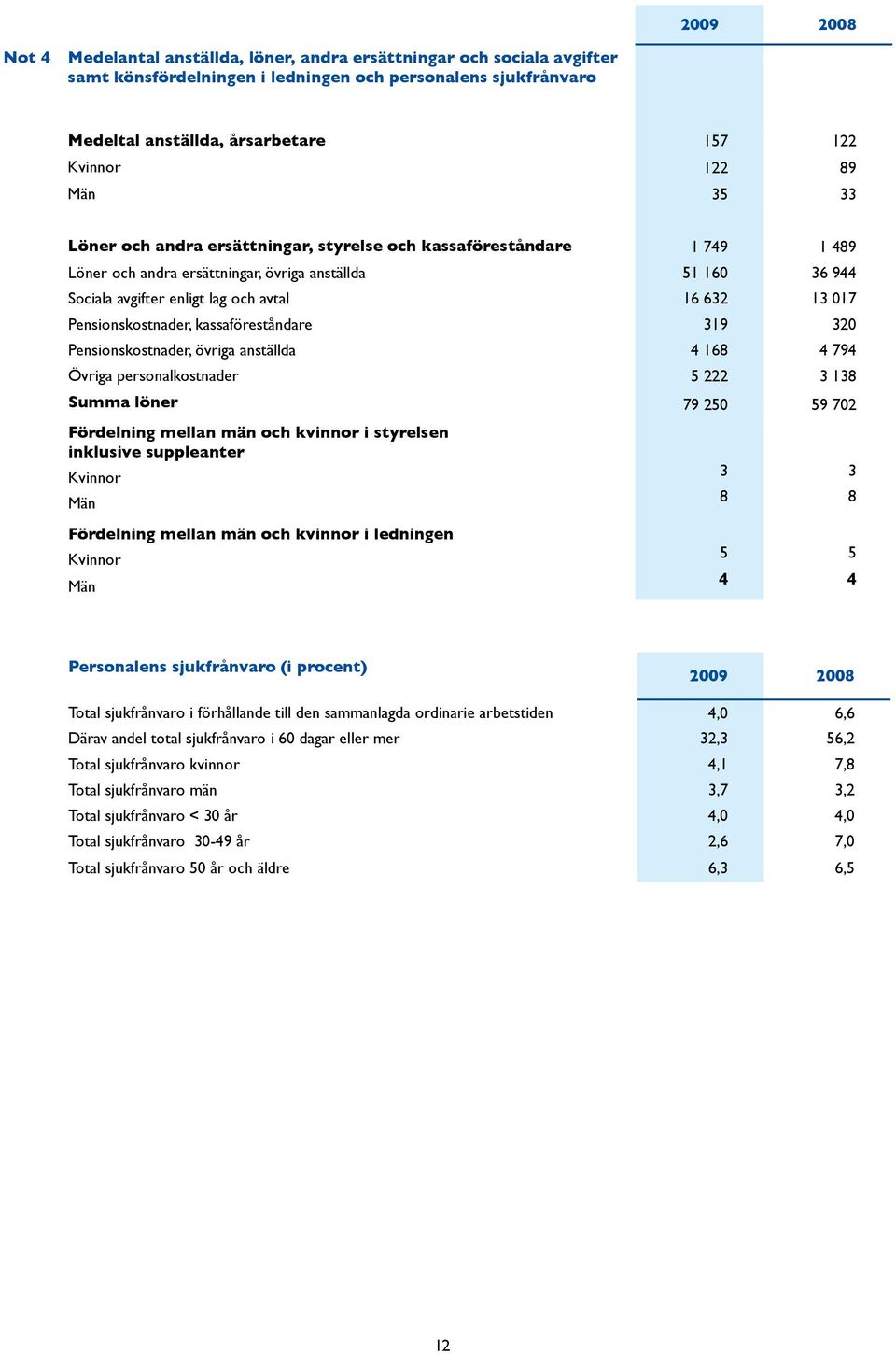 Pensionskostnader, kassaföreståndare 319 320 Pensionskostnader, övriga anställda 4 168 4 794 Övriga personalkostnader 5 222 3 138 Summa löner 79 250 59 702 Fördelning mellan män och kvinnor i