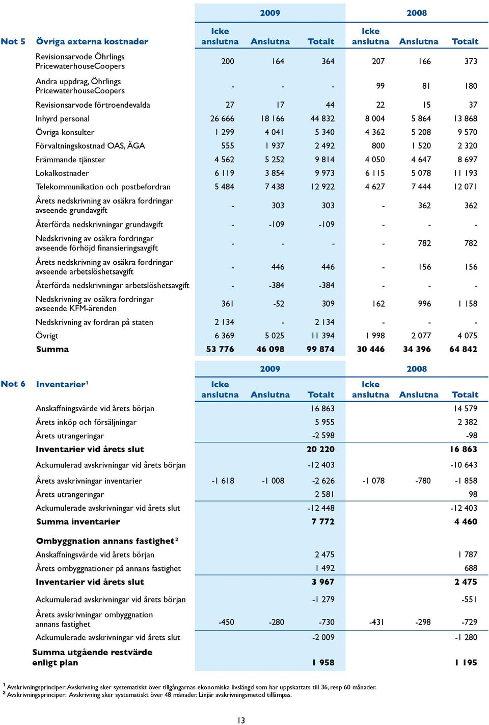 320 Främmande tjänster 4 562 5 252 9 814 4 050 4 647 8 697 Lokalkostnader 6 119 3 854 9 973 6 115 5 078 11 193 Telekommunikation och postbefordran 5 484 7 438 12 922 4 627 7 444 12 071 Årets