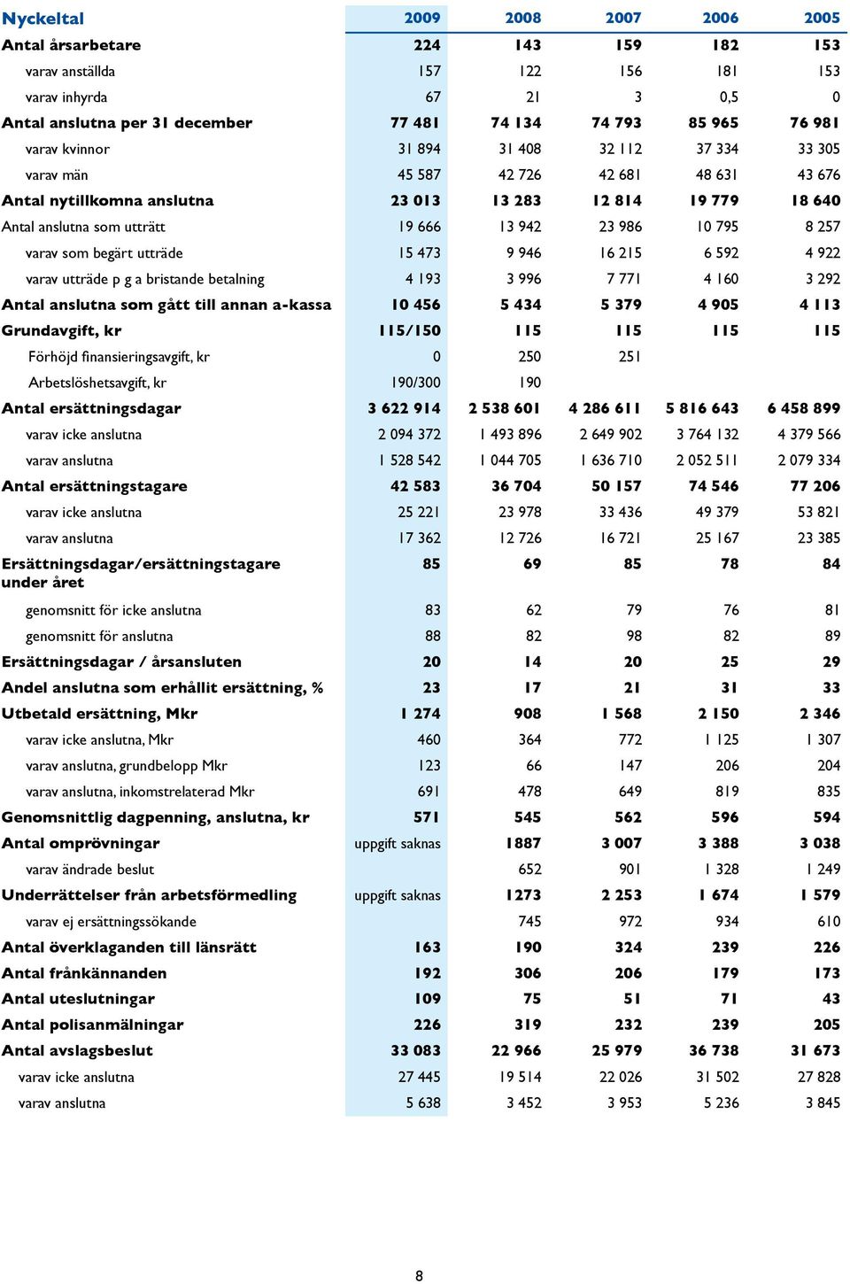 942 23 986 10 795 8 257 varav som begärt utträde 15 473 9 946 16 215 6 592 4 922 varav utträde p g a bristande betalning 4 193 3 996 7 771 4 160 3 292 Antal anslutna som gått till annan a-kassa 10