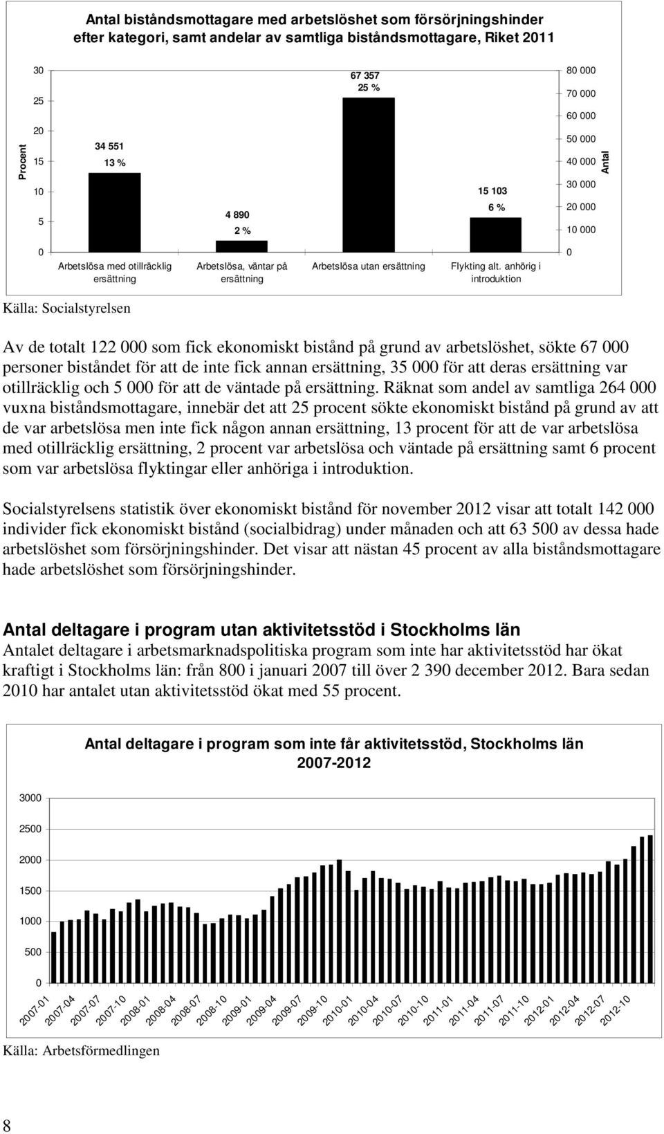 anhörig i introduktion Källa: Socialstyrelsen Av de totalt 122 som fick ekonomiskt bistånd på grund av arbetslöshet, sökte 67 personer biståndet för att de inte fick annan ersättning, 35 för att