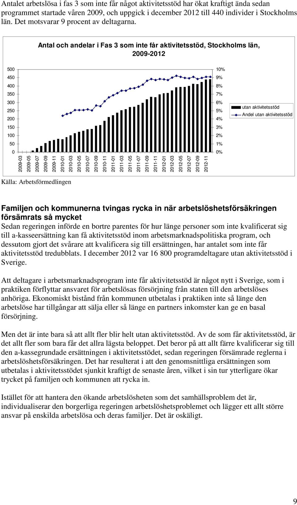 Antal och andelar i Fas 3 som inte får aktivitetsstöd, Stockholms län, 29-212 5 1% 45 9% 4 8% 35 7% 3 25 2 6% 5% 4% utan aktivitetsstöd Andel utan aktivitetsstöd 15 3% 1 2% 5 1% % 29-3 29-5 29-7 29-9