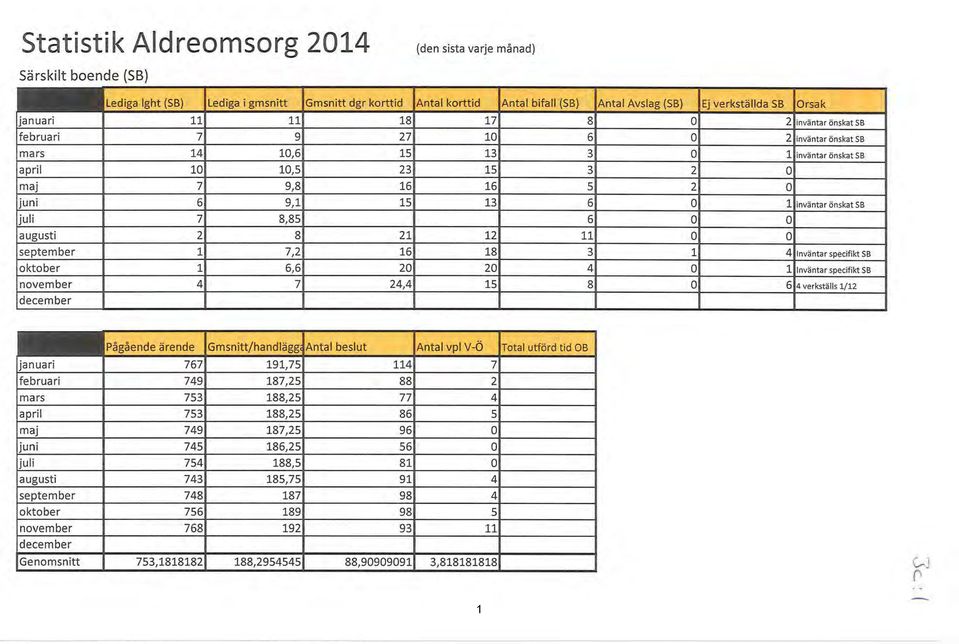 inväntar önskat SB april 10 10,5 23 15 3 2 o maj 7 9,8 16 16 s 2 o juni 6 9,1 15 13 6 o 1 inväntar önskat SB juli 7 8,85 6 o o augusti 2 8 21 12 11 o o