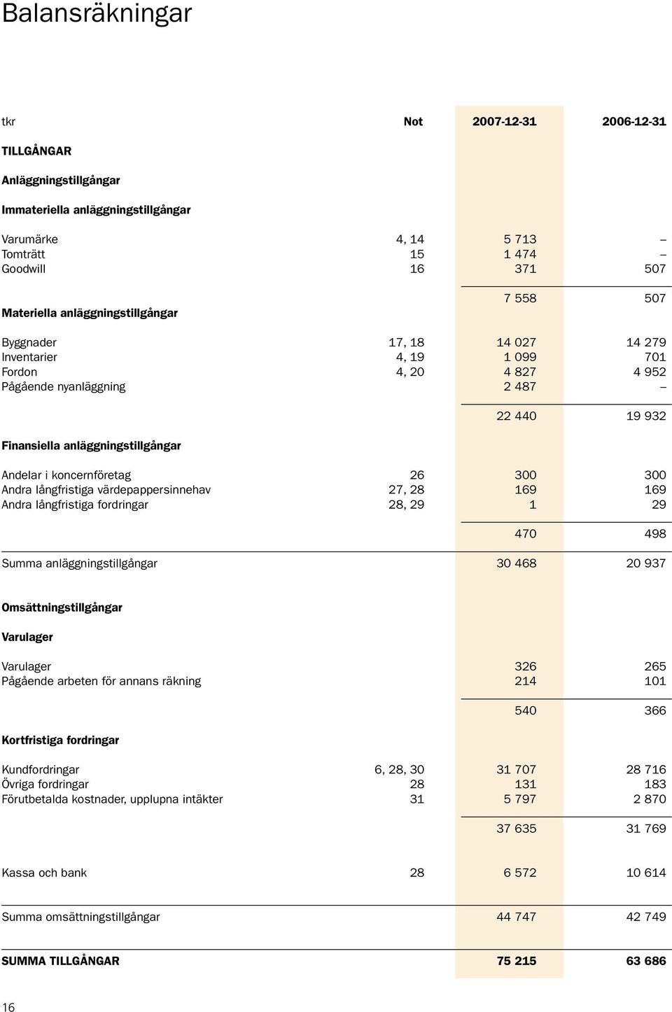 i koncernföretag 26 300 300 Andra långfristiga värdepappersinnehav 27, 28 169 169 Andra långfristiga fordringar 28, 29 1 29 470 498 Summa anläggningstillgångar 30 468 20 937 Omsättningstillgångar