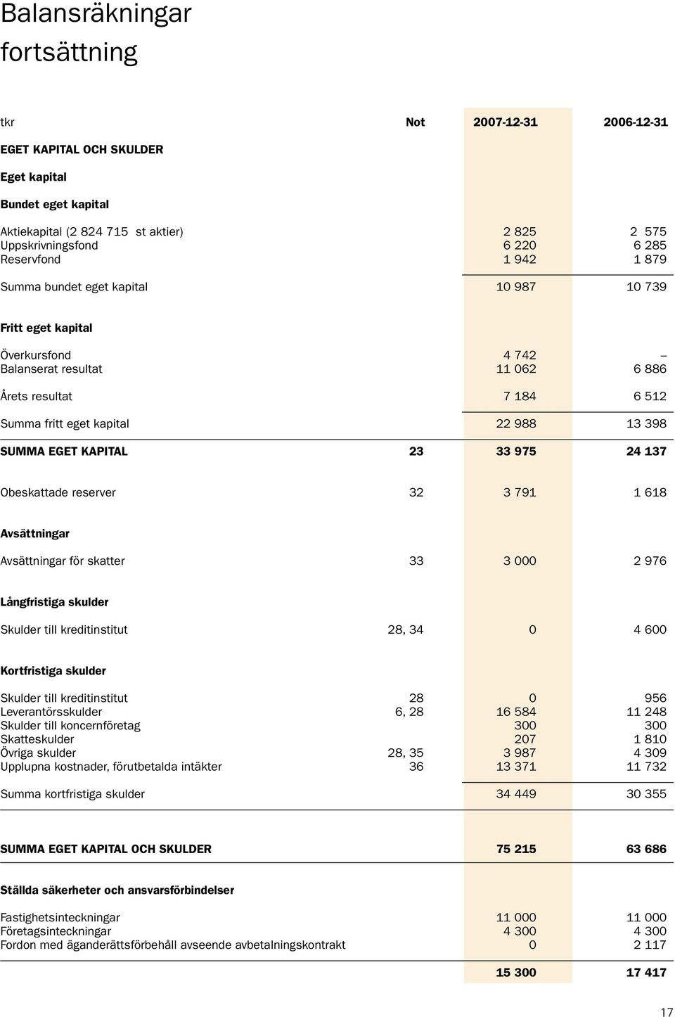 SUMMA EGET KAPITAL 23 33 975 24 137 Obeskattade reserver 32 3 791 1 618 Avsättningar Avsättningar för skatter 33 3 000 2 976 Långfristiga skulder Skulder till kreditinstitut 28, 34 0 4 600