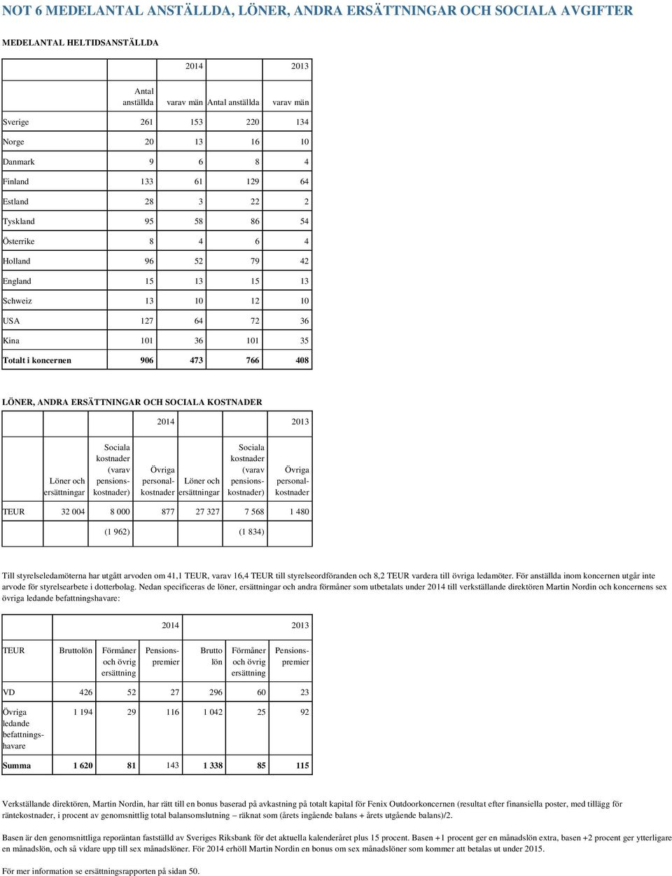 koncernen 906 473 766 408 LÖNER, ANDRA ERSÄTTNINGAR OCH SOCIALA KOSTNADER Löner och ersättningar Sociala kostnader (varav pensionskostnader) Övriga personalkostnader Löner och ersättningar Sociala
