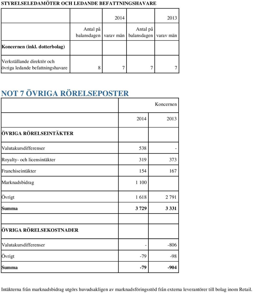 ÖVRIGA RÖRELSEPOSTER ÖVRIGA RÖRELSEINTÄKTER Valutakursdifferenser 538 - Royalty- och licensintäkter 319 373 Franchiseintäkter 154 167 Marknadsbidrag 1