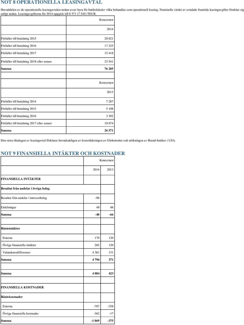 2014 Förfaller till betalning 2015 20 021 Förfaller till betalning 2016 17 225 Förfaller till betalning 2017 15 418 Förfaller till betalning 2018 eller senare 23 541 Summa 76 205 2013 Förfaller till