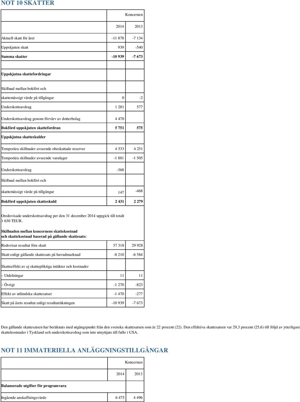 4 533 4 251 Temporära skillnader avseende varulager -1 881-1 505 Underskottsavdrag -368 Skillnad mellan bokfört och skattemässigt värde på tillgångar 147-468 Bokförd uppskjuten skatteskuld 2 431 2