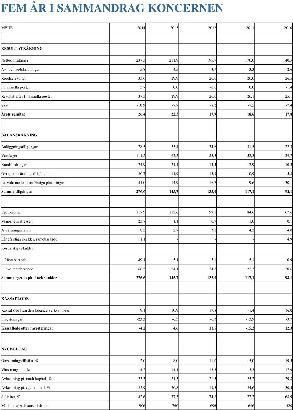 Anläggningstillgångar 78,5 35,4 34,6 31,5 22,3 Varulager 111,5 62,3 53,3 52,3 29,7 Kundfordringar 24,9 21,1 14,4 12,9 10,3 Övriga omsättningstillgångar 20,7 11,9 13,9 10,9 5,8 Likvida medel,