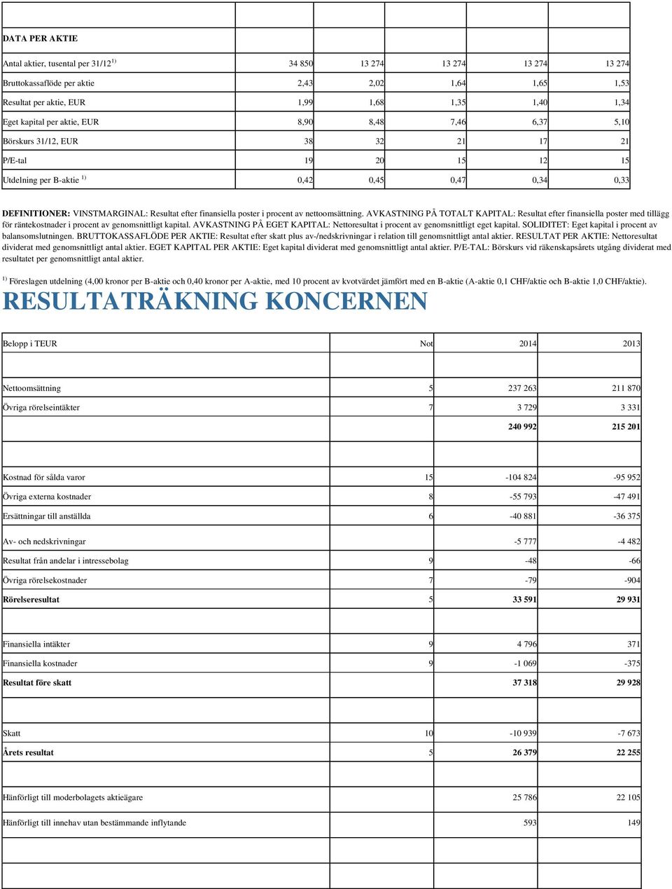 finansiella poster i procent av nettoomsättning. AVKASTNING PÅ TOTALT KAPITAL: Resultat efter finansiella poster med tillägg för räntekostnader i procent av genomsnittligt kapital.