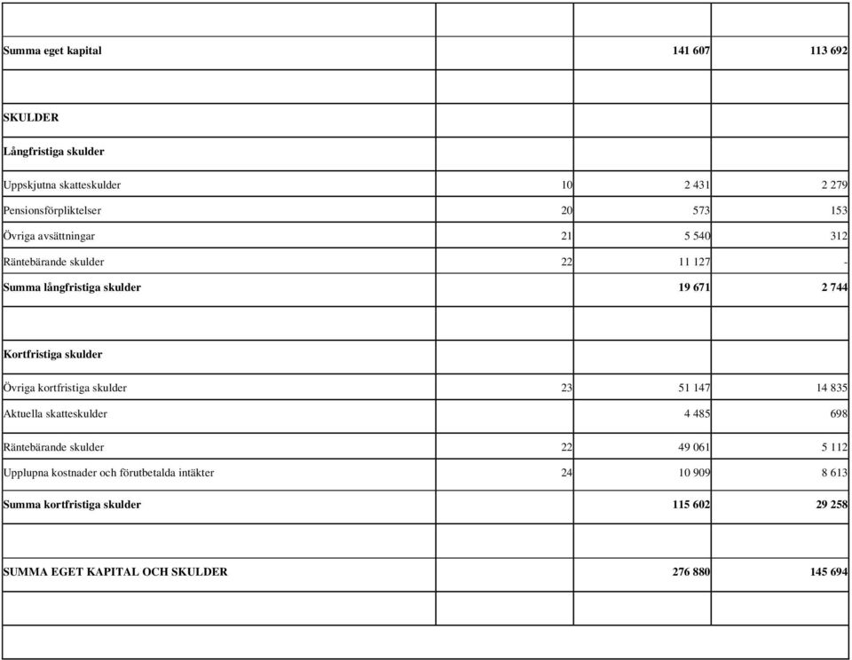 skulder Övriga kortfristiga skulder 23 51 147 14 835 Aktuella skatteskulder 4 485 698 Räntebärande skulder 22 49 061 5 112 Upplupna