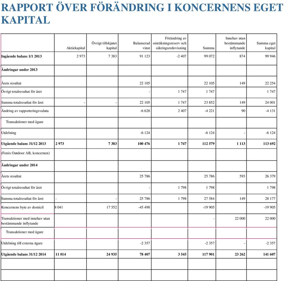 747 1 747 Summa totalresultat för året - - 22 105 1 747 23 852 149 24 001 Ändring av rapporteringsvaluta -6 628 2 407-4 221 90-4 131 Transaktioner med ägare Utdelning -6 124-6 124 - -6 124 Utgående