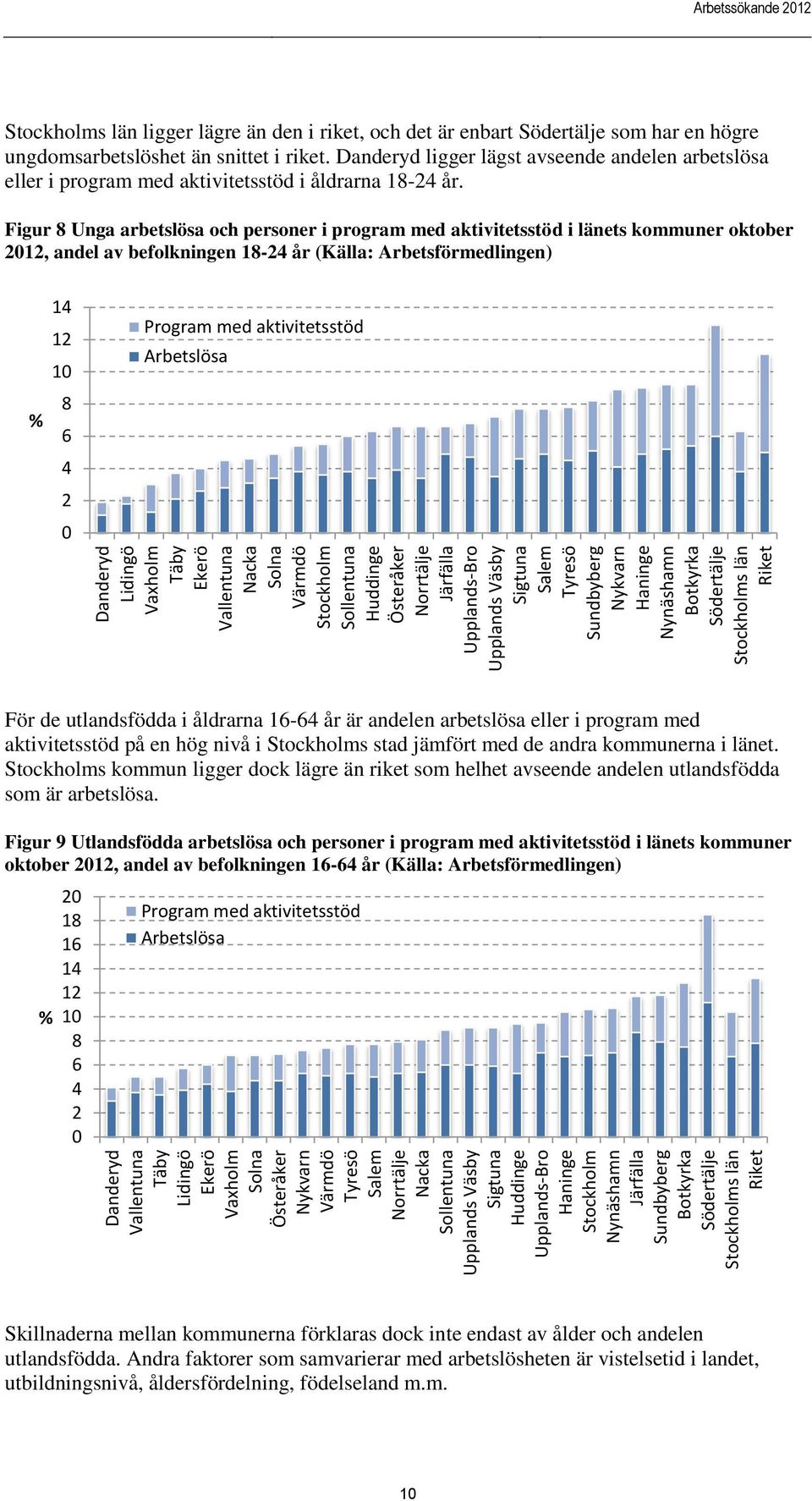 Figur 8 Unga arbetslösa och personer i program med aktivitetsstöd i länets kommuner oktober 1, andel av befolkningen 18-4 år (Källa: Arbetsförmedlingen) % 14 1 1 8 6 4 Program med aktivitetsstöd