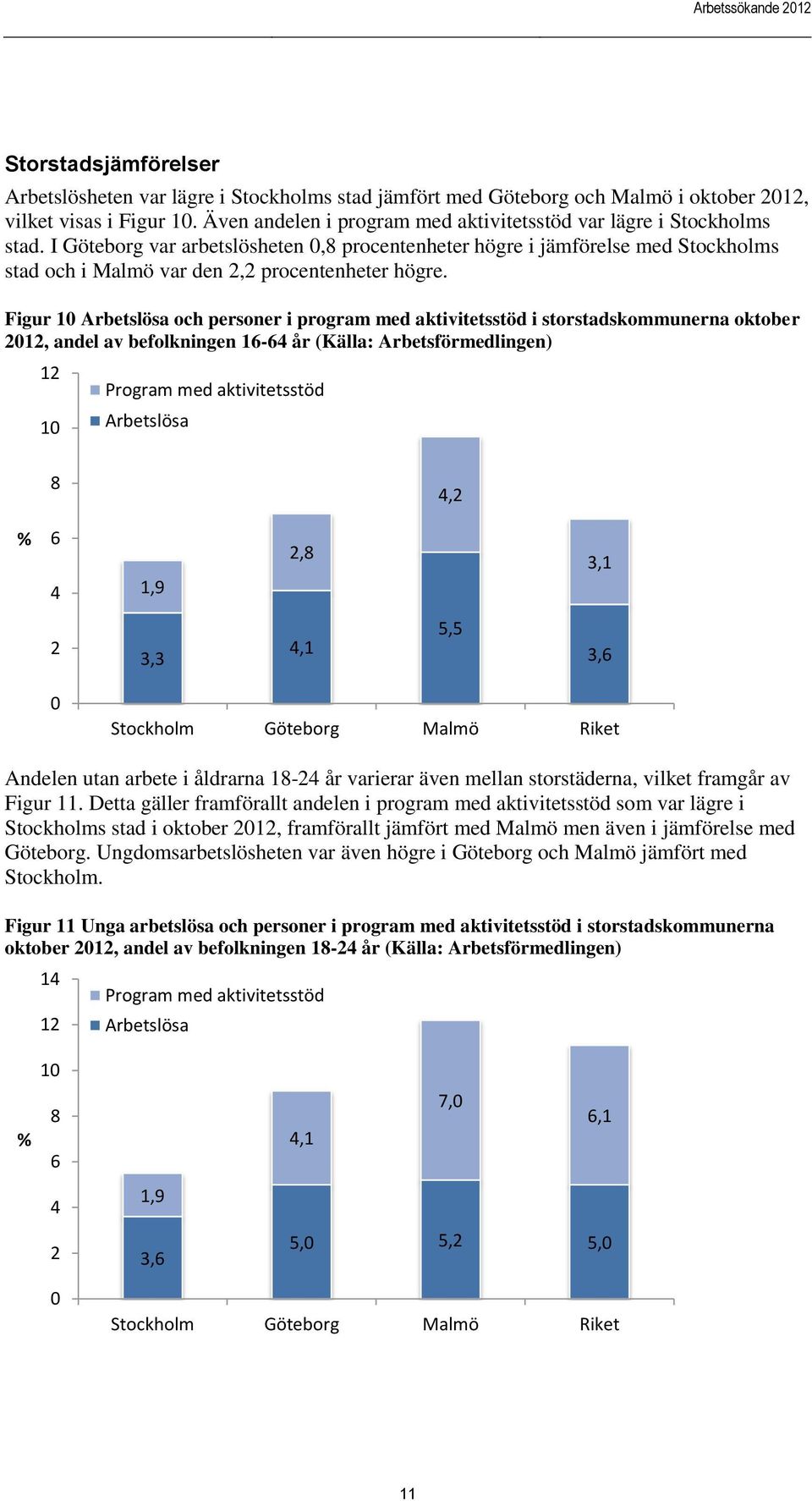 Figur 1 Arbetslösa och personer i program med aktivitetsstöd i storstadskommunerna oktober 1, andel av befolkningen 16-64 år (Källa: Arbetsförmedlingen) 1 1 Program med aktivitetsstöd Arbetslösa 8 4,