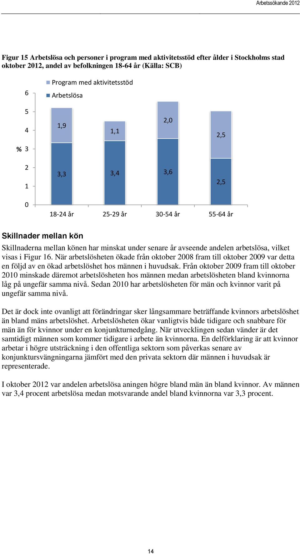 Figur 16. När arbetslösheten ökade från oktober 8 fram till oktober 9 var detta en följd av en ökad arbetslöshet hos männen i huvudsak.