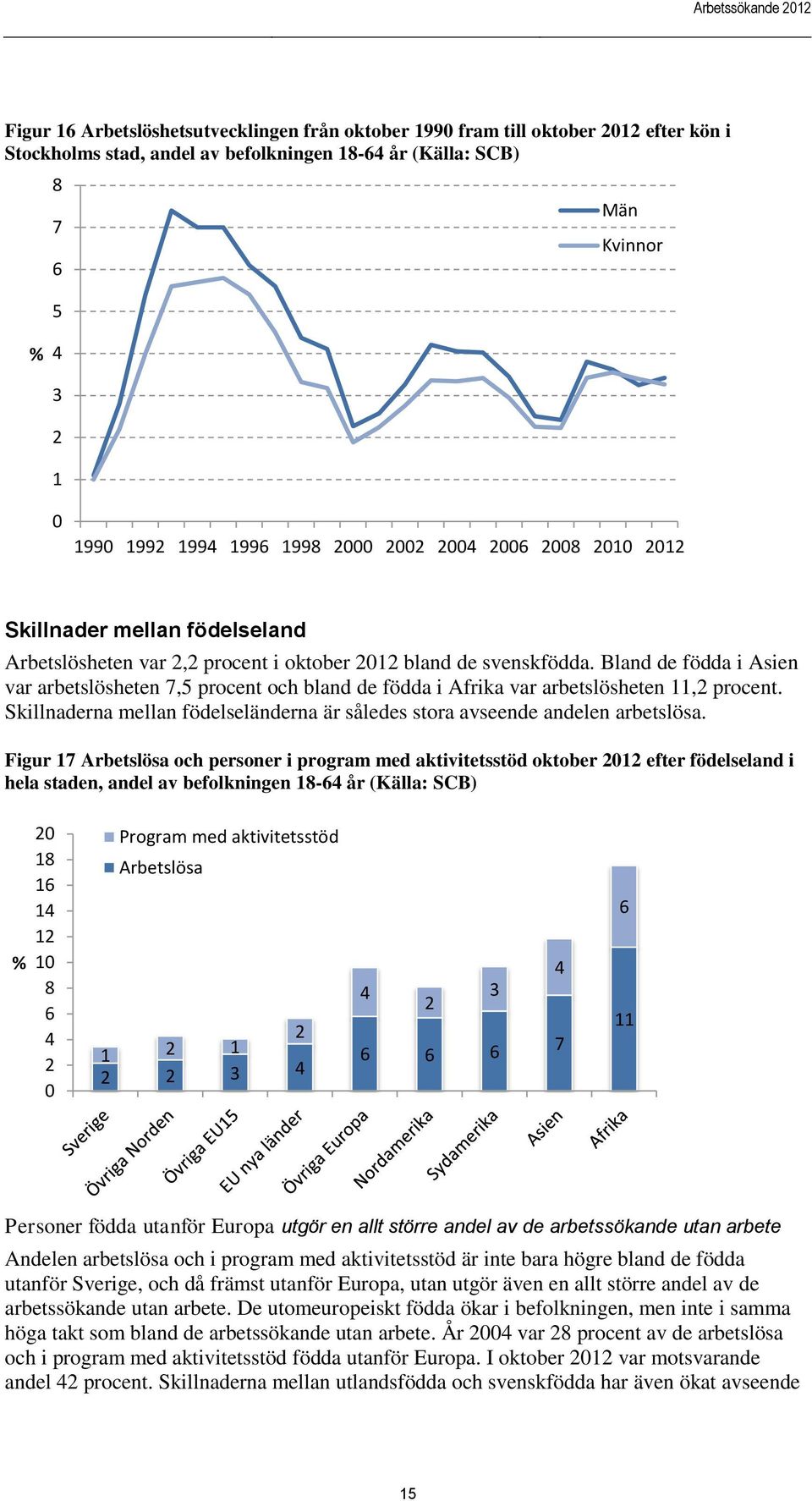 Bland de födda i Asien var arbetslösheten 7,5 procent och bland de födda i Afrika var arbetslösheten 11, procent. Skillnaderna mellan födelseländerna är således stora avseende andelen arbetslösa.