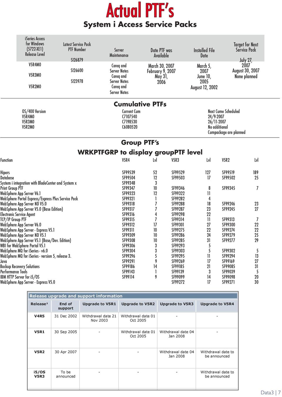 for Next Service Pack July 27, 2007 August 30, 2007 None planned Cumulative PTFs OS/400 Version Current Cum Next Cume Scheduled V5R4M0 C7107540 24/9-2007 V5R3M0 C7198530 26/11-2007 V5R2M0 C6080520 No