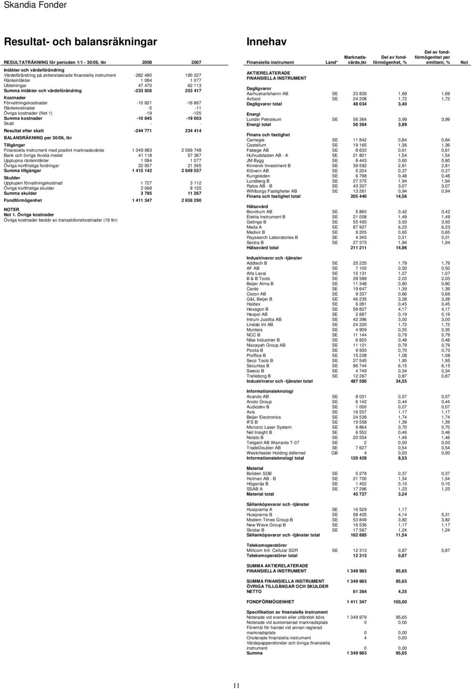 kostnader -10 845-19 003 Skatt - - Resultat efter skatt -244 771 234 414 BALANSRÄKNING 30/06, tkr Tillgångar med positivt marknadsvärde 1 349 983 2 569 748 Bank och övriga likvida medel 41 118 57 367