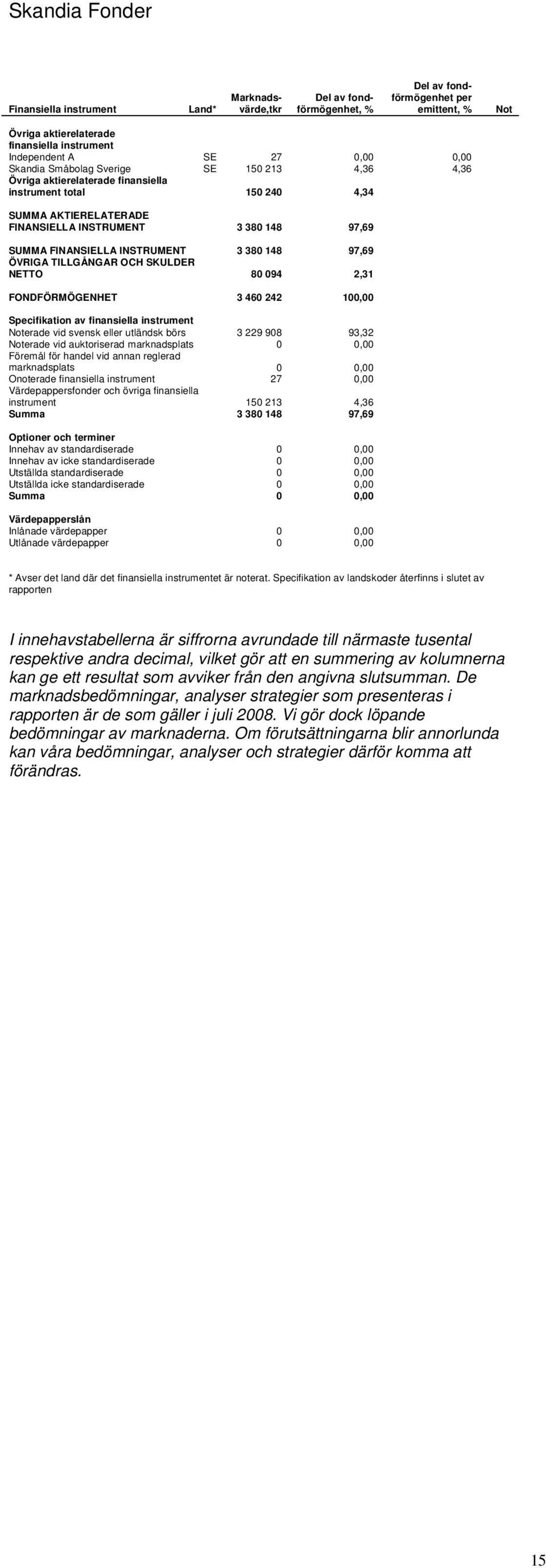 finansiella instrument erade vid svensk eller utländsk börs 3 229 908 93,32 erade vid auktoriserad marknadsplats 0 0,00 Föremål för handel vid annan reglerad marknadsplats 0 0,00 Onoterade