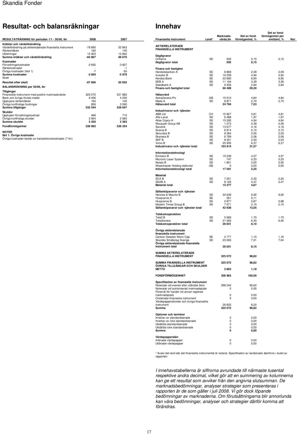 859-3 978 Skatt - - Resultat efter skatt -67 666 62 092 BALANSRÄKNING 30/06, tkr Tillgångar med positivt marknadsvärde 325 072 521 882 Bank och övriga likvida medel 6 456 4 030 Upplupna ränteintäkter