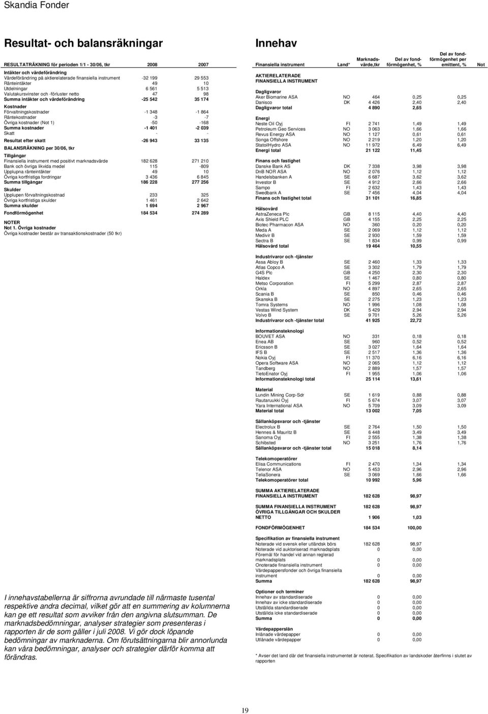 kostnader ( 1) -50-168 Summa kostnader -1 401-2 039 Skatt - - Resultat efter skatt -26 943 33 135 BALANSRÄKNING 30/06, tkr Tillgångar med positivt marknadsvärde 182 628 271 210 Bank och övriga