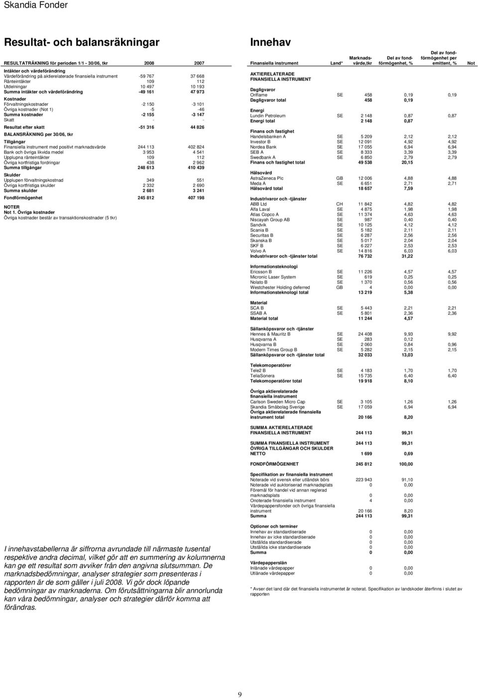 Resultat efter skatt -51 316 44 826 BALANSRÄKNING 30/06, tkr Tillgångar med positivt marknadsvärde 244 113 402 824 Bank och övriga likvida medel 3 953 4 541 Upplupna ränteintäkter 109 112 Övriga