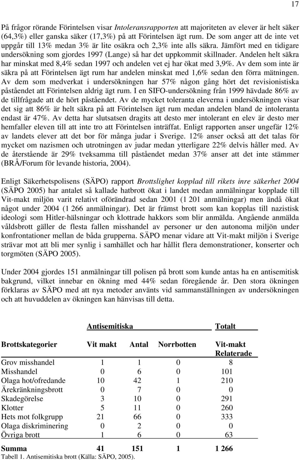 Andelen helt säkra har minskat med 8,4 sedan 1997 och andelen vet ej har ökat med 3,9. Av dem som inte är säkra på att Förintelsen ägt rum har andelen minskat med 1,6 sedan den förra mätningen.