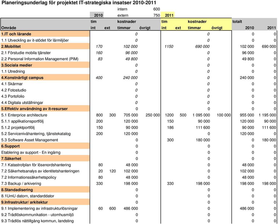 2 Personal Information Management (PIM) 83 49 800 0 49 800 0 3.Sociala medier 0 0 0 0 1.1 Utredning 0 0 0 0 4.Konstnärligt campus 400 240 000 0 240 000 0 4.1 Skärmar 0 0 0 0 4.2 Fotostudio 0 0 0 0 4.