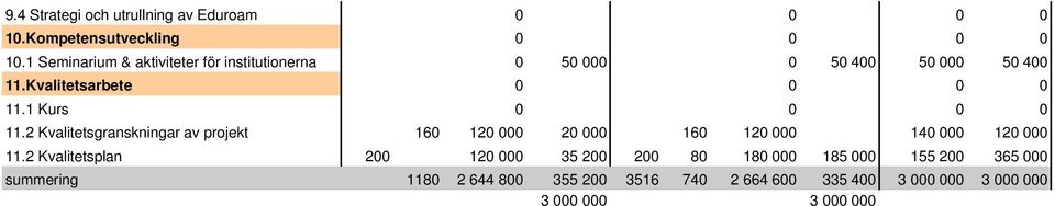 1 Kurs 0 0 0 0 11.2 Kvalitetsgranskningar av projekt 160 120 000 20 000 160 120 000 140 000 120 000 11.