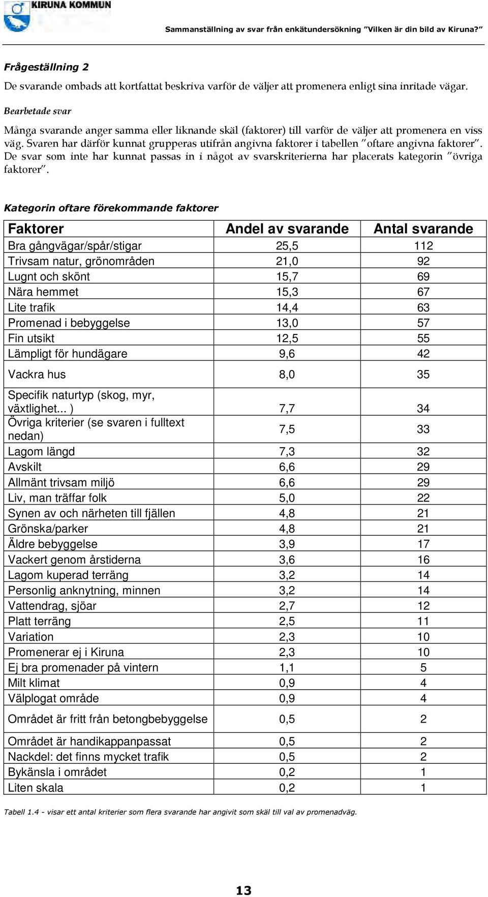 Svaren har därför kunnat grupperas utifrån angivna faktorer i tabellen oftare angivna faktorer.