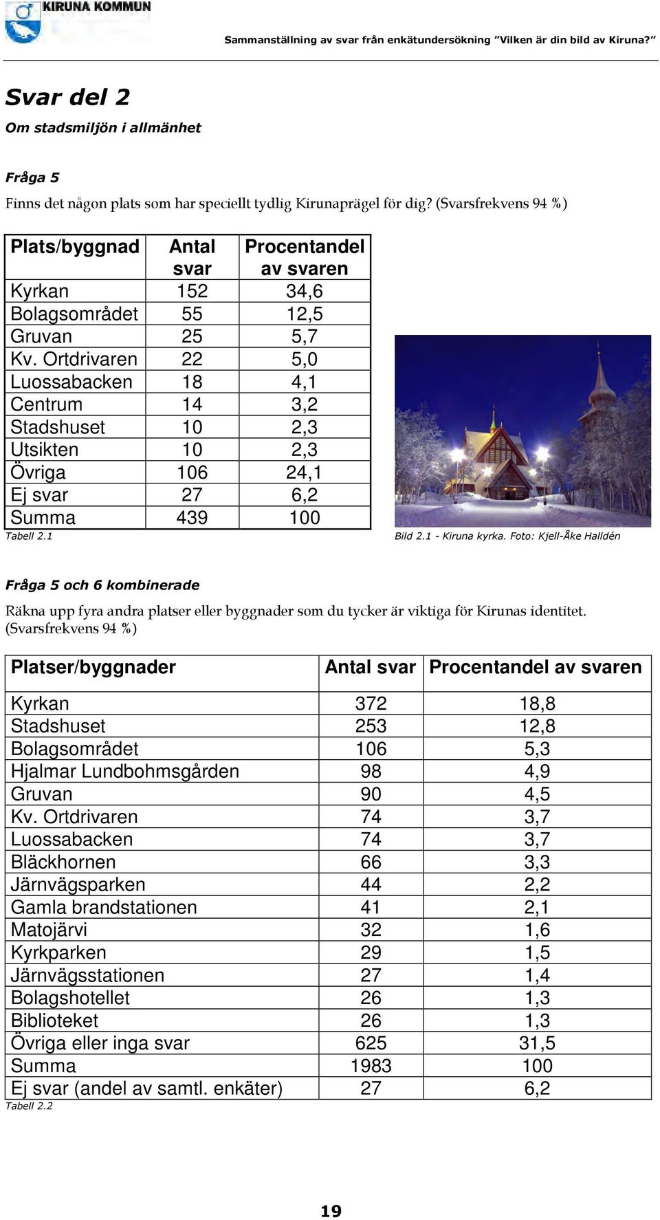 Ortdrivaren 22 5,0 Luossabacken 18 4,1 Centrum 14 3,2 Stadshuset 10 2,3 Utsikten 10 2,3 Övriga 106 24,1 Ej svar 27 6,2 Summa 439 100 Tabell 2.1 Bild 2.1 - Kiruna kyrka.