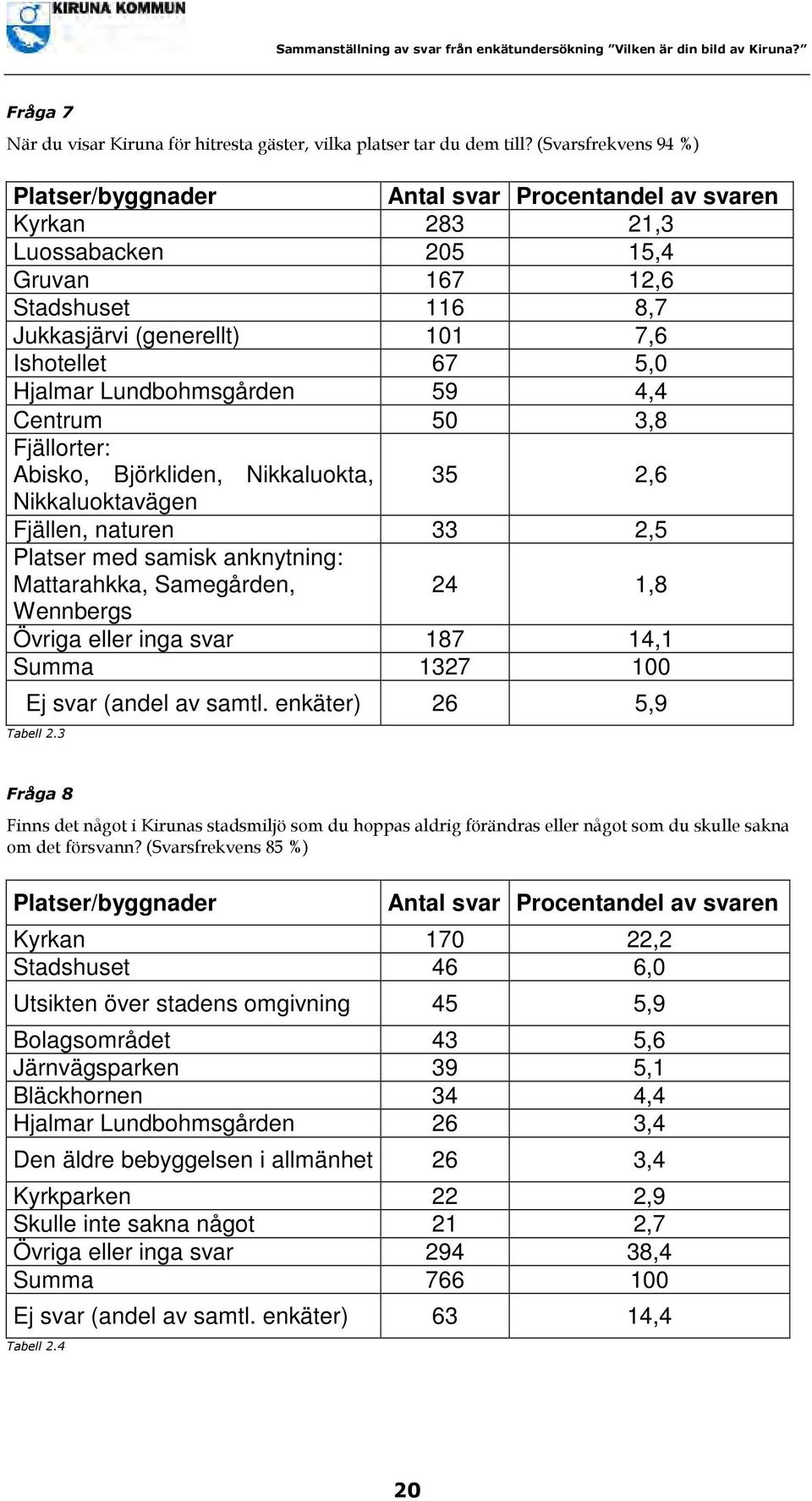 Hjalmar Lundbohmsgården 59 4,4 Centrum 50 3,8 Fjällorter: Abisko, Björkliden, Nikkaluokta, 35 2,6 Nikkaluoktavägen Fjällen, naturen 33 2,5 Platser med samisk anknytning: Mattarahkka, Samegården, 24